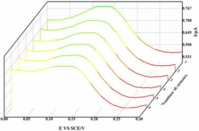 A novel electrochemical IL-6 sensor based on Au nanoparticles-modified platinum carbon electrode